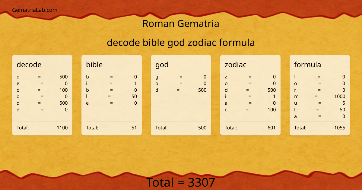 decode bible god zodiac formula in roman Gematria